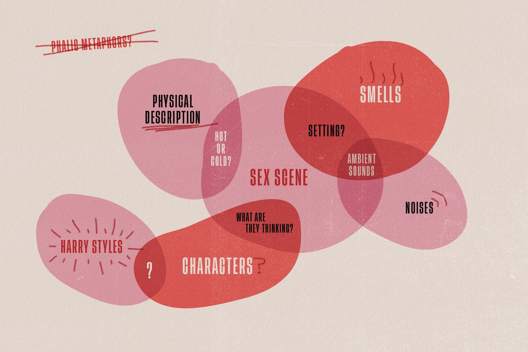 A collection of pink and red overlapping shapes, with words inside them